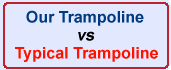 Our Trampoline vs. Typical Trampoline